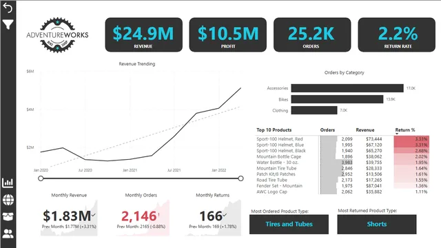 Adventurework — Governança BI dashboard in Power BI