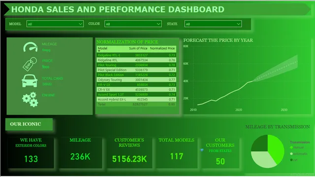 HONDA_DASHBOARD — dashboard de Operações em Power BI