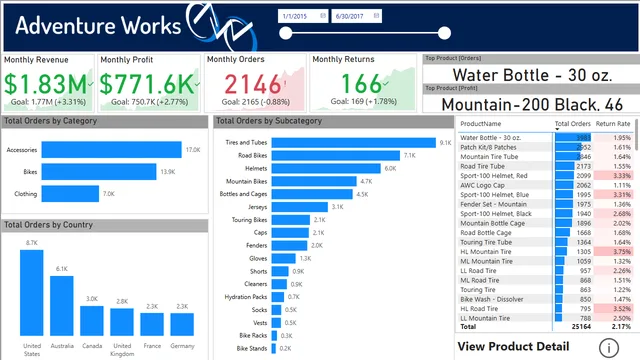 ADV WORK PORTFOLIO — Power BI में Governança BI डैशबोर्ड