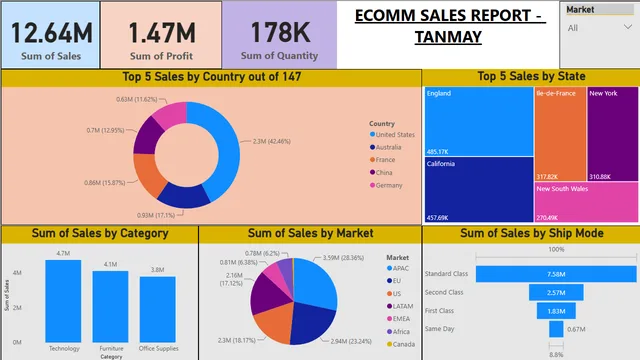 ECOMMsalesdashboard — Power BI में बिक्री डैशबोर्ड