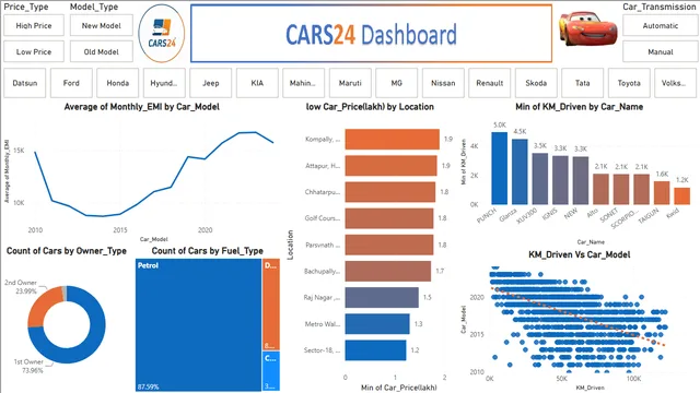 Cars24-Dashboard — Power BI में संचालन डैशबोर्ड