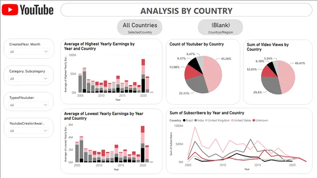 Dashboard Youtube — panel de Marketing en Power BI
