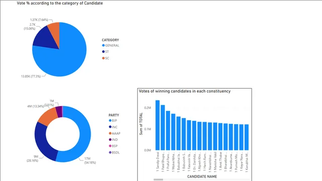 Gujarat Election — Governança BI dashboard in Power BI