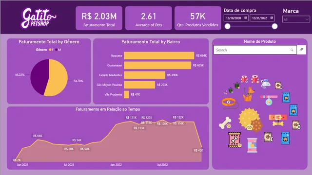 Gatito PetShop — Sales dashboard in Power BI