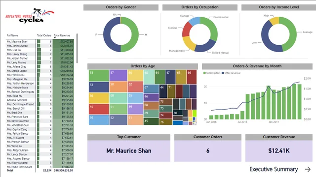 AdventureWorks_DB — panel de Ventas en Power BI