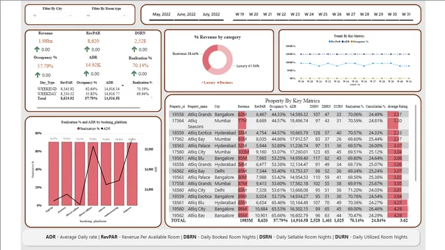 Hospitality Domain - Project — dashboard de Operações em Power BI