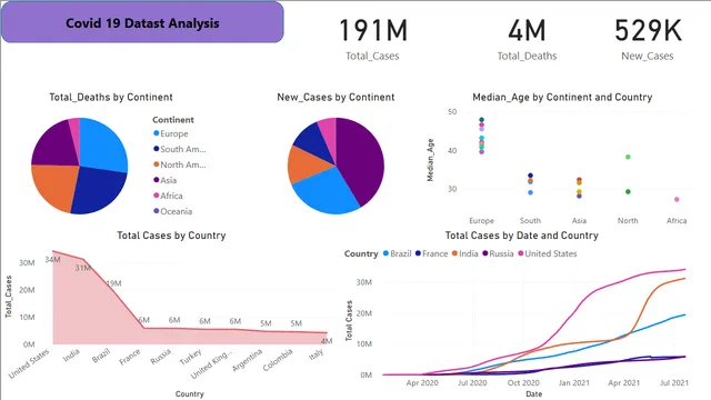 Covid_19_Data_Analysis — Governança BI dashboard in Power BI