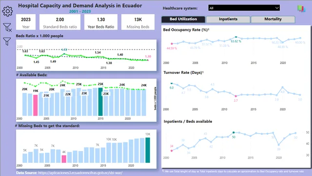 Data_INEC_CamasHospitalariasEcuador — dashboard de Operações em Power BI
