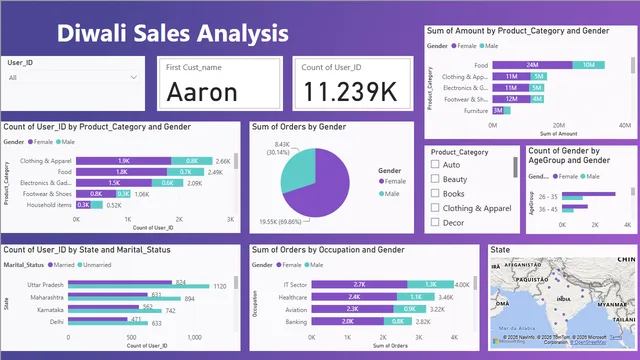 Diwali_sales_PowerBI-FINAL — panel de Ventas en Power BI