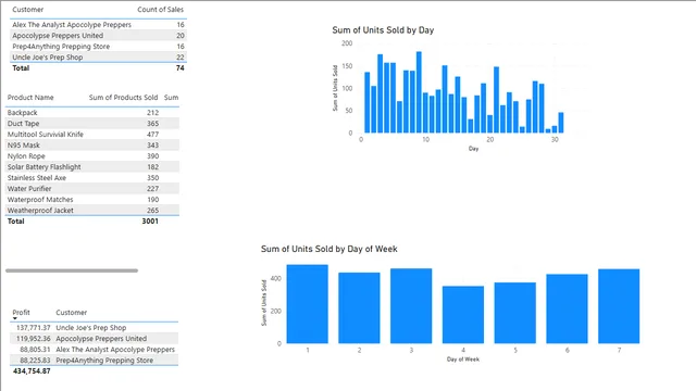 Apocolypse Food Prep-DAX — Power BI में संचालन डैशबोर्ड