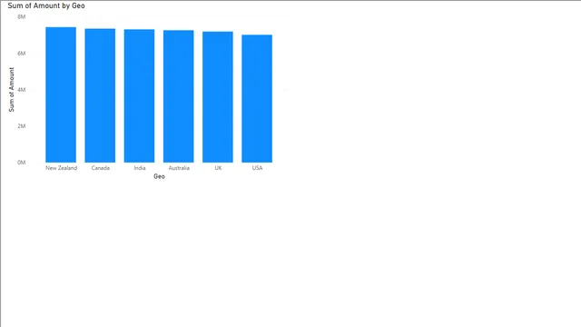 Choco Sales Data — dashboard de Vendas em Power BI