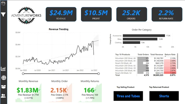 AdventureWorks_Report2 — dashboard de Vendas em Power BI