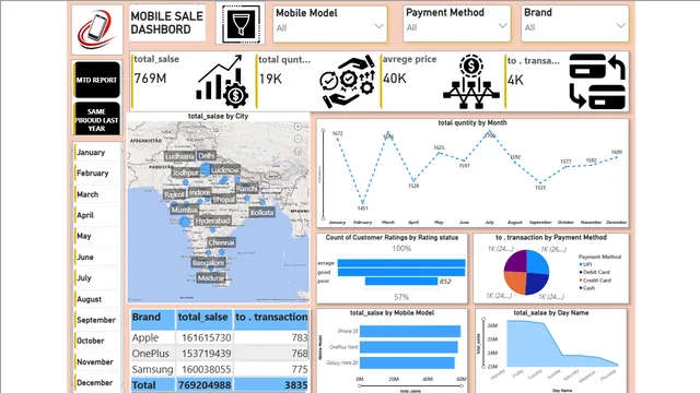 AJAY POWER BI DHASHBORD — dashboard de Operações em Power BI