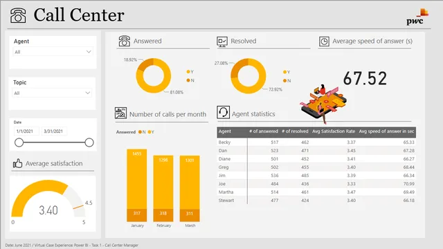 Call Center Solution — dashboard de Operações em Power BI