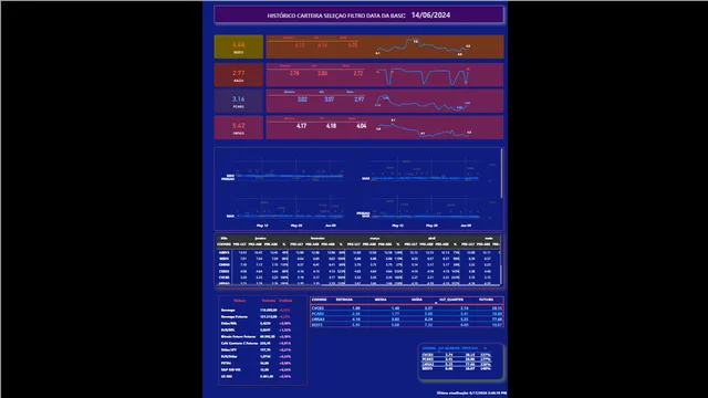 HISTORICO_COTACAO — dashboard de Financeiro em Power BI