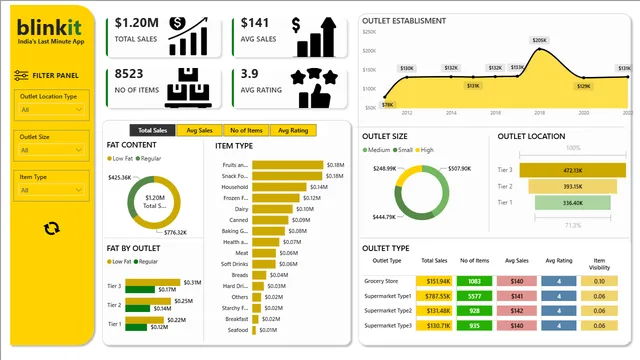 Bilnkit — panel de Ventas en Power BI