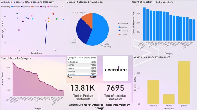 Accenture North America - Data Analysis — Power BI में वित्त डैशबोर्ड