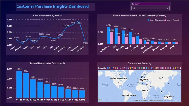 Dashboard using power bi — dashboard de Operações em Power BI