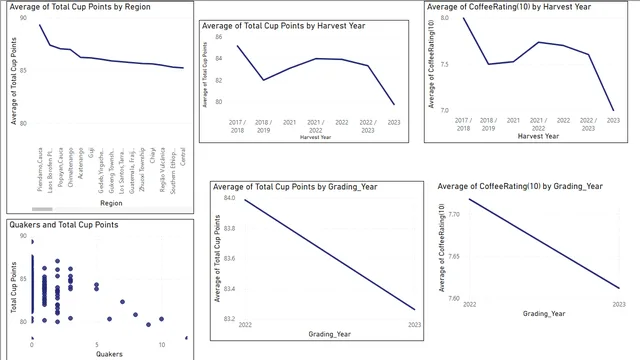 Coffee Qaulity Analysis Project — dashboard de Qualidade em Power BI