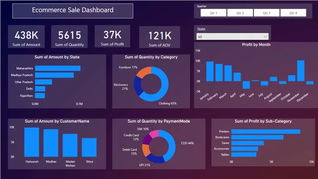 Ecommerce sale Dashboard — Power BI में बिक्री डैशबोर्ड
