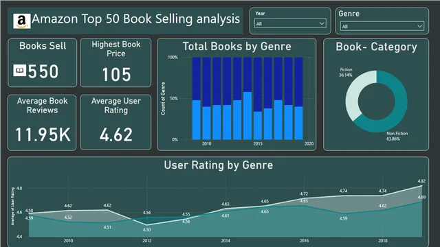 Amazon_Sales — panel de Ventas en Power BI