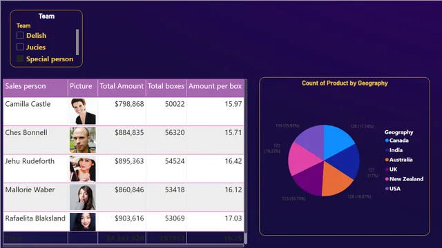 Chocolate Factory Dashboard — dashboard de Produção em Power BI