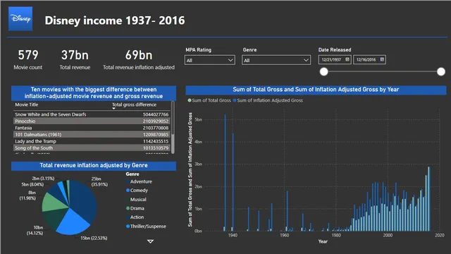 Disney Income — Finance dashboard in Power BI
