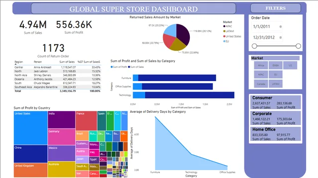 Globa Super Store — dashboard de Vendas em Power BI