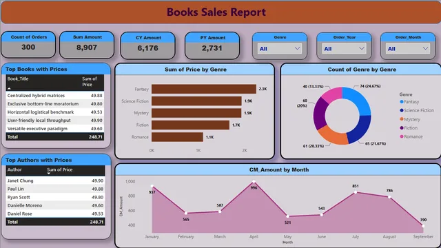Book_Store_Report — Sales dashboard in Power BI