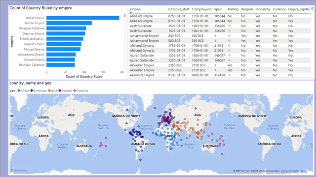 empire 2 — Power BI में Governança BI डैशबोर्ड