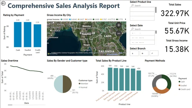 Comprehensive Sales Analysis Report — Power BI में बिक्री डैशबोर्ड