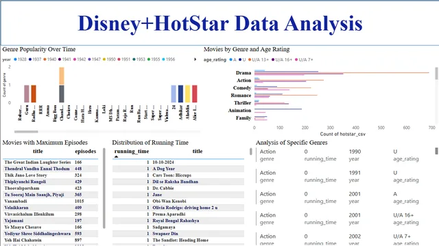 Disney+ HotStar डेटा विश्लेषण — Power BI में Entretenimento डैशबोर्ड