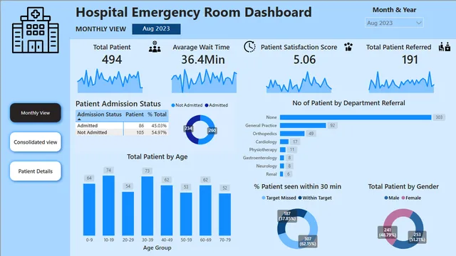 Hospital_DA — dashboard de Operações em Power BI