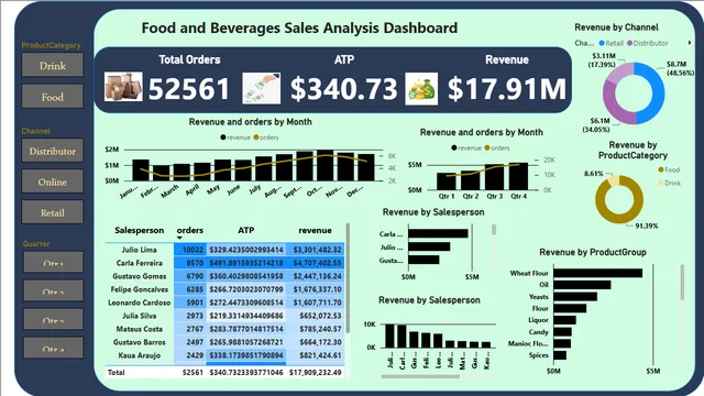 Food and Beverages Dashboard — dashboard de Operações em Power BI