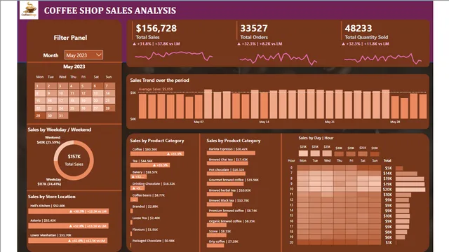 Coffee shop dashboard — dashboard de Vendas em Power BI