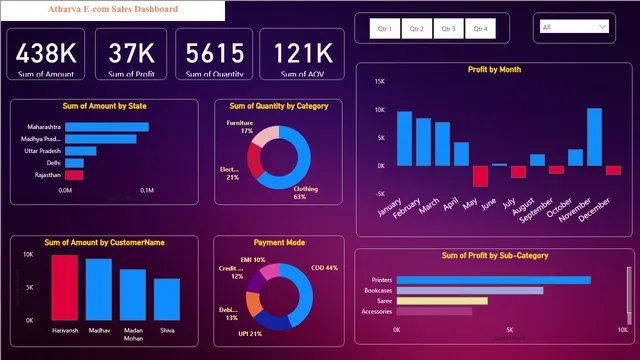 Atharva Store Sales Dashboard — Power BI में बिक्री डैशबोर्ड