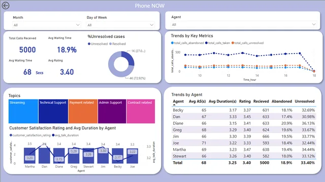 Call Centre Analytics -New — dashboard de Operações em Power BI