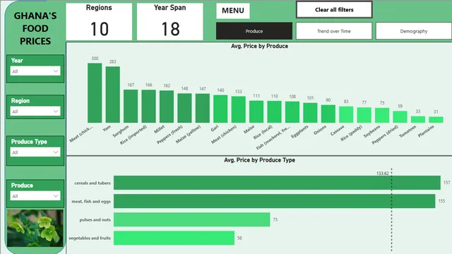 Food prices — Finance dashboard in Power BI