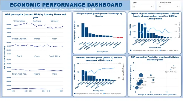 Economic Performance dashboard — dashboard de Financeiro em Power BI