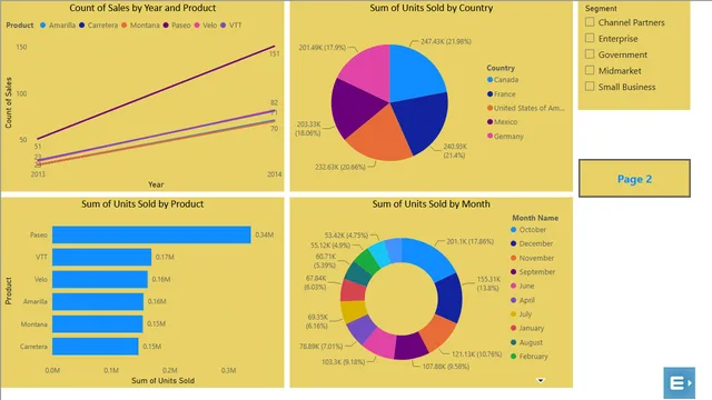 Financial Analysis_Power BI — panel de Finanzas en Power BI
