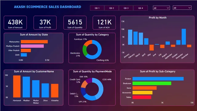 Akash Ecommerce dashboard — panel de E-commerce en Power BI