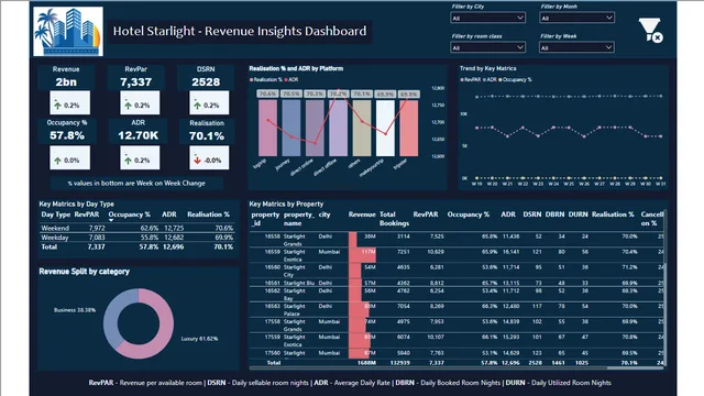 Hotel Starlight - Revenue Insights Dashboard — dashboard de Financeiro em Power BI