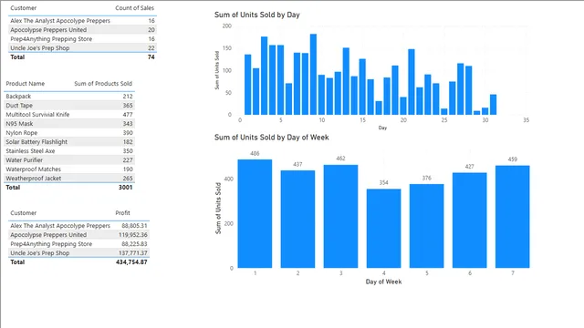 Dax in PowerBi — Power BI में Governança BI डैशबोर्ड