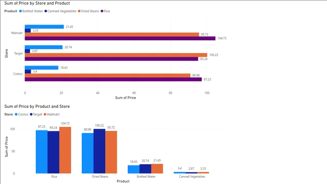 Data Analysis of Product Price by Product and Store — Operations dashboard in Power BI