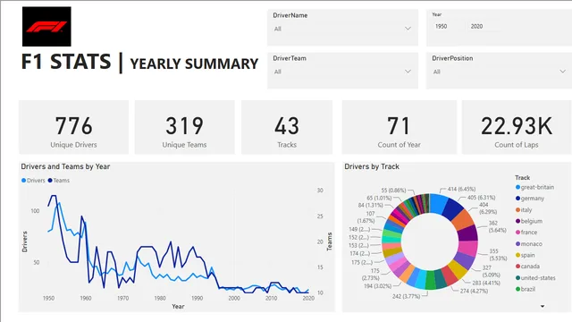 FORMULA1 Bi — dashboard de Marketing em Power BI