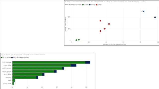 High performing product categories — dashboard de Vendas em Power BI