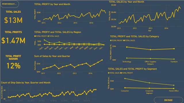 GLOBAL STORES COPY — Sales dashboard in Power BI