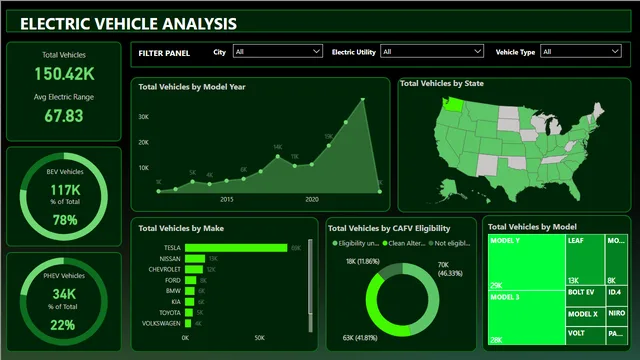 Electric Vehicles — dashboard de Operações em Power BI