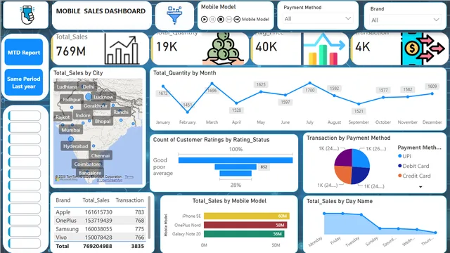 DASHBOARD'S — Geral dashboard in Power BI