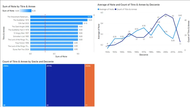 Classement IMDb — Entretenimento dashboard in Power BI